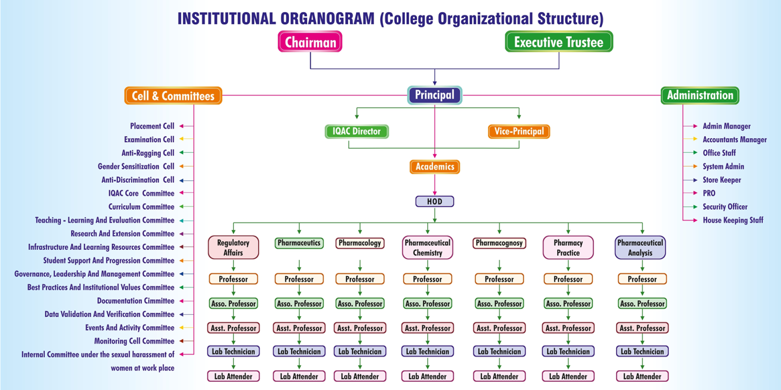 First Aid Organogram Institutional Organogram – Welcome to C.L Baid Methacollege, Approved ...